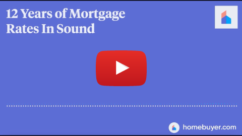 The Sound of Mortgage Rates | Fun with Data Sonification